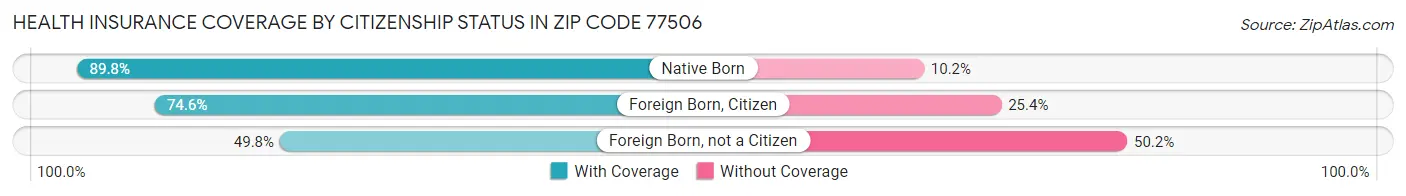 Health Insurance Coverage by Citizenship Status in Zip Code 77506