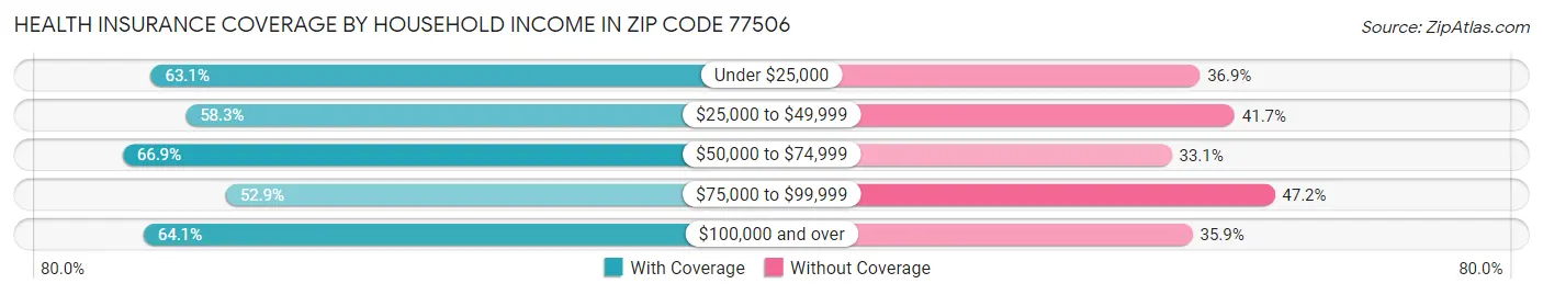 Health Insurance Coverage by Household Income in Zip Code 77506