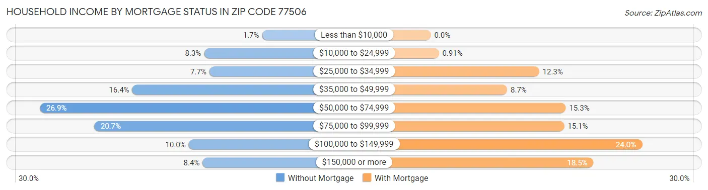 Household Income by Mortgage Status in Zip Code 77506