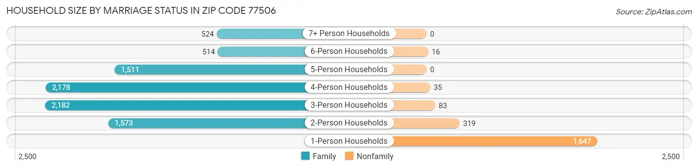Household Size by Marriage Status in Zip Code 77506