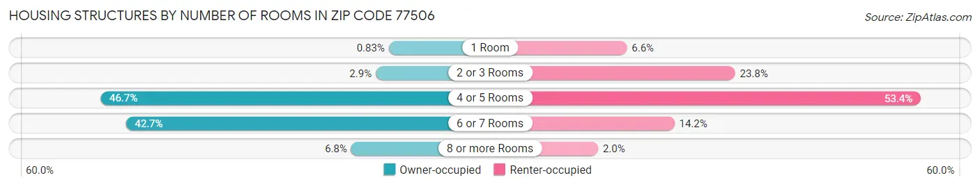 Housing Structures by Number of Rooms in Zip Code 77506