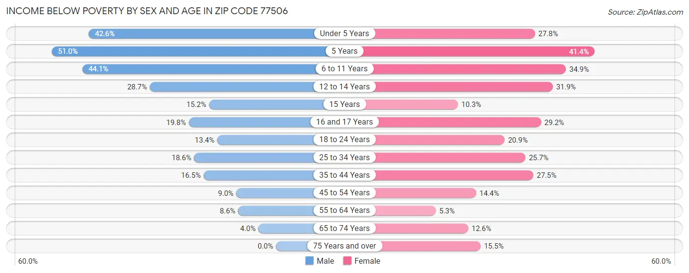 Income Below Poverty by Sex and Age in Zip Code 77506