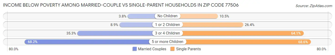 Income Below Poverty Among Married-Couple vs Single-Parent Households in Zip Code 77506