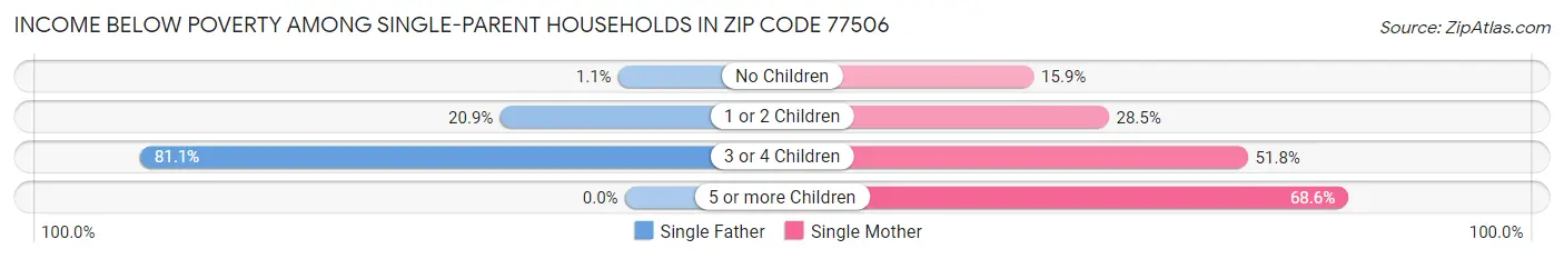 Income Below Poverty Among Single-Parent Households in Zip Code 77506