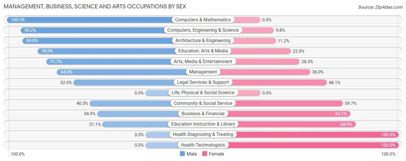 Management, Business, Science and Arts Occupations by Sex in Zip Code 77506