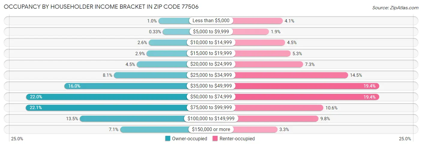 Occupancy by Householder Income Bracket in Zip Code 77506