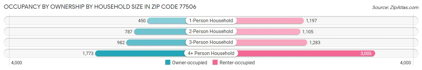 Occupancy by Ownership by Household Size in Zip Code 77506