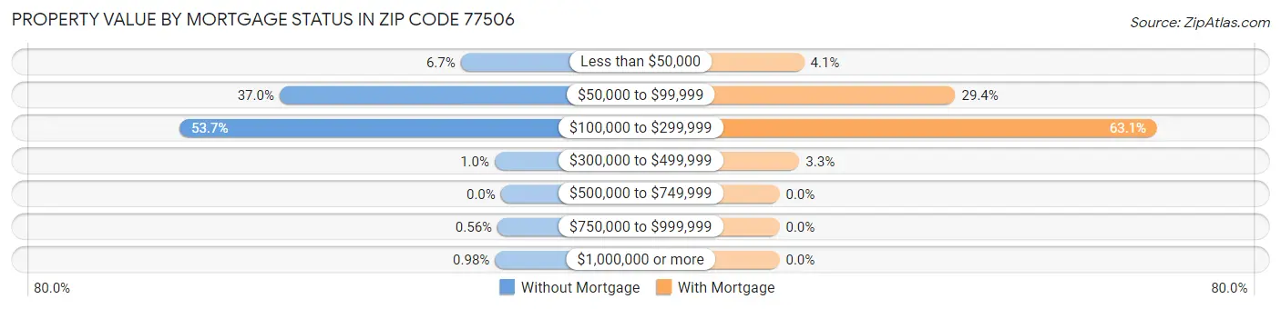 Property Value by Mortgage Status in Zip Code 77506