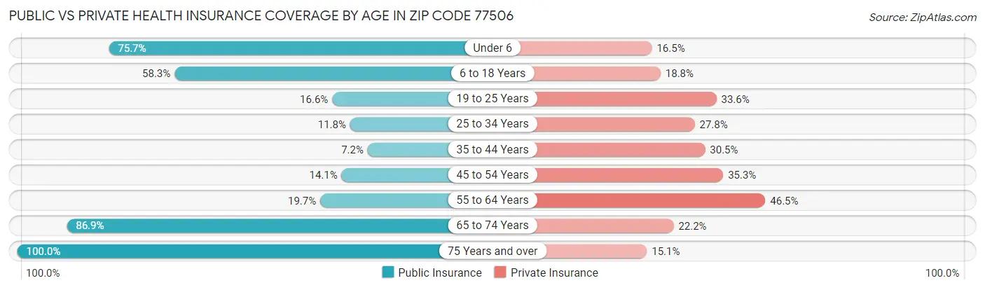 Public vs Private Health Insurance Coverage by Age in Zip Code 77506