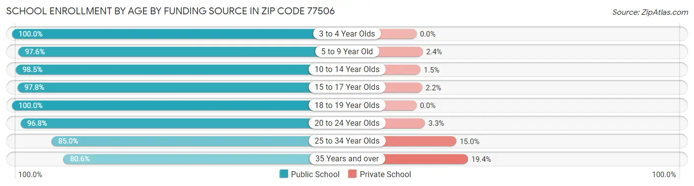 School Enrollment by Age by Funding Source in Zip Code 77506