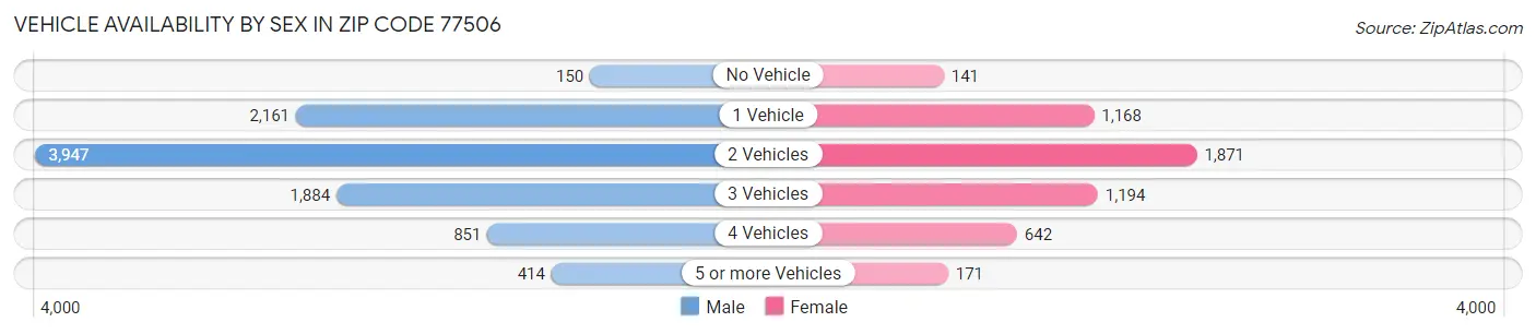 Vehicle Availability by Sex in Zip Code 77506