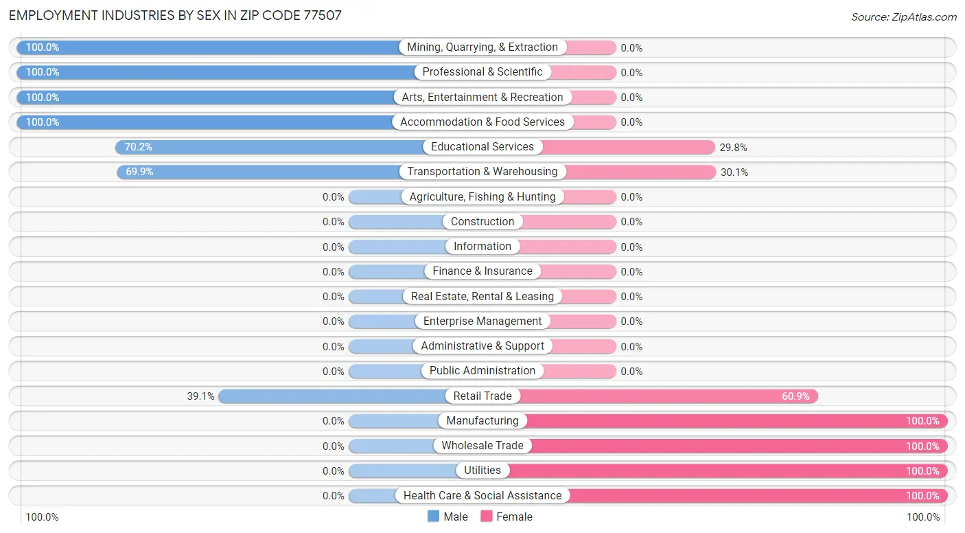 Employment Industries by Sex in Zip Code 77507