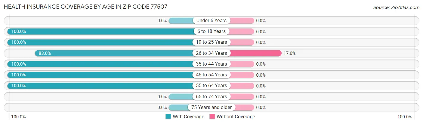 Health Insurance Coverage by Age in Zip Code 77507