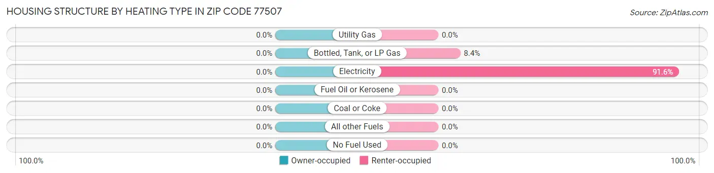 Housing Structure by Heating Type in Zip Code 77507