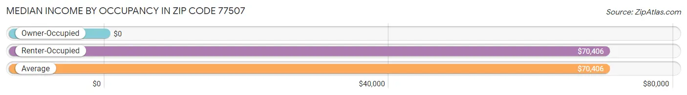 Median Income by Occupancy in Zip Code 77507