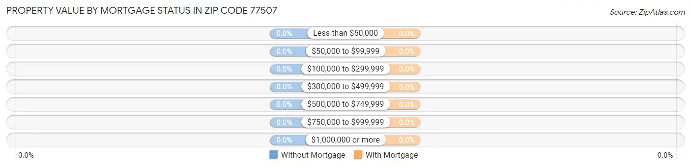 Property Value by Mortgage Status in Zip Code 77507