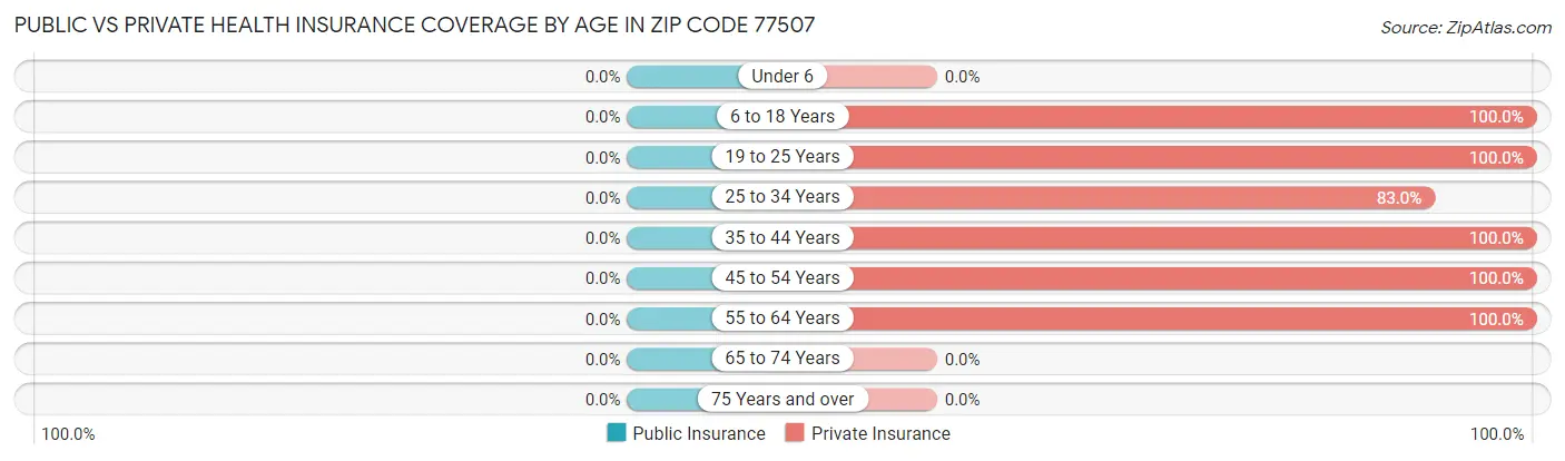 Public vs Private Health Insurance Coverage by Age in Zip Code 77507