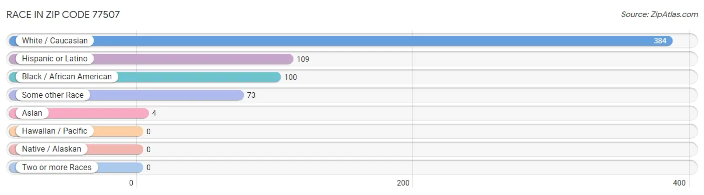 Race in Zip Code 77507