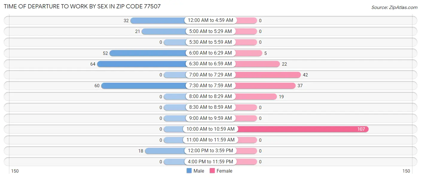 Time of Departure to Work by Sex in Zip Code 77507