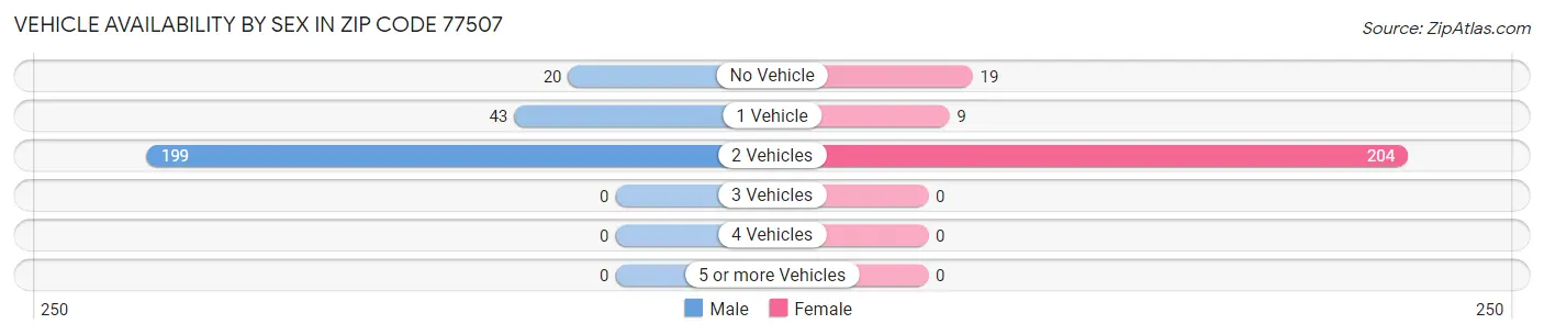 Vehicle Availability by Sex in Zip Code 77507