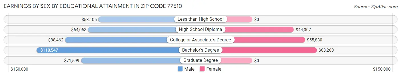 Earnings by Sex by Educational Attainment in Zip Code 77510