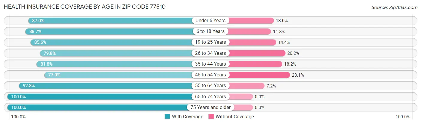 Health Insurance Coverage by Age in Zip Code 77510
