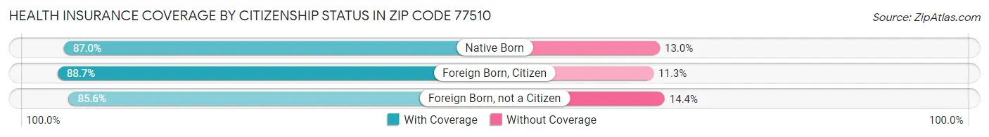 Health Insurance Coverage by Citizenship Status in Zip Code 77510