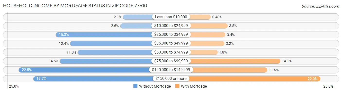 Household Income by Mortgage Status in Zip Code 77510