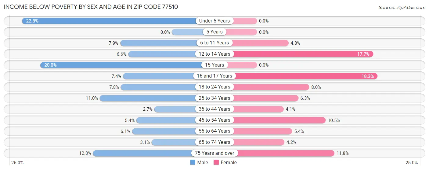 Income Below Poverty by Sex and Age in Zip Code 77510