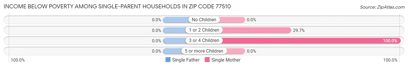 Income Below Poverty Among Single-Parent Households in Zip Code 77510