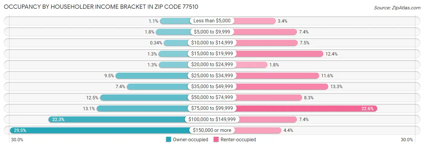 Occupancy by Householder Income Bracket in Zip Code 77510