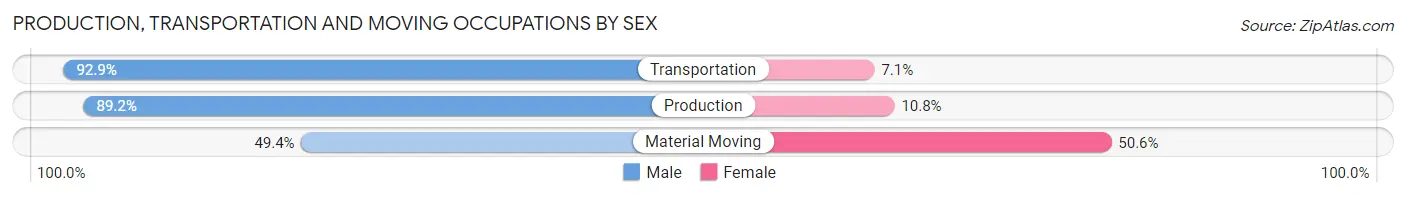 Production, Transportation and Moving Occupations by Sex in Zip Code 77510