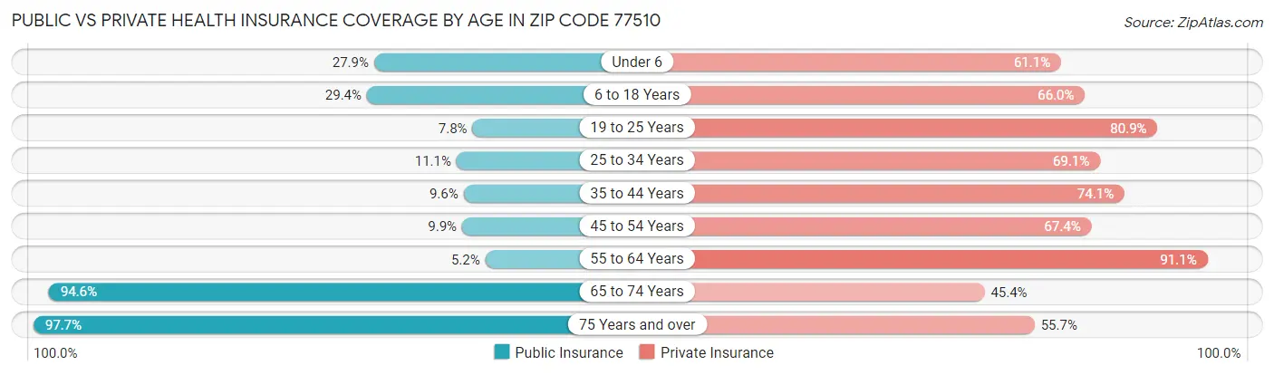 Public vs Private Health Insurance Coverage by Age in Zip Code 77510
