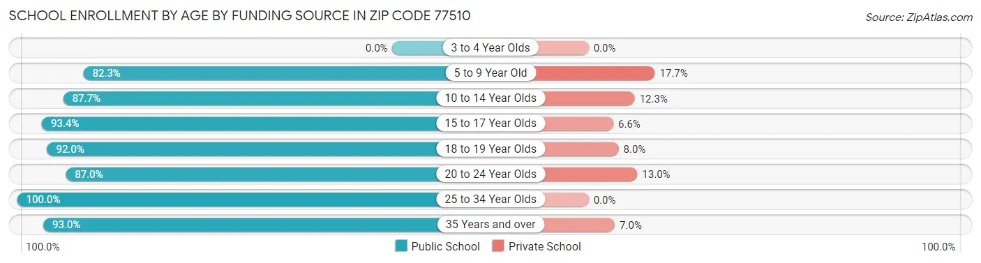 School Enrollment by Age by Funding Source in Zip Code 77510
