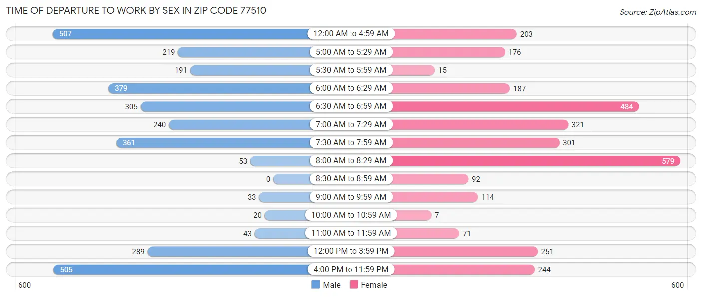 Time of Departure to Work by Sex in Zip Code 77510