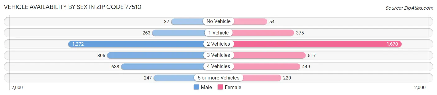 Vehicle Availability by Sex in Zip Code 77510