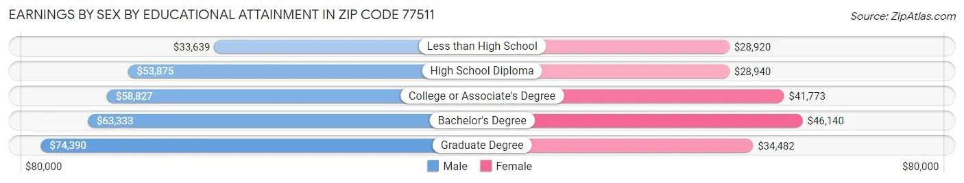 Earnings by Sex by Educational Attainment in Zip Code 77511