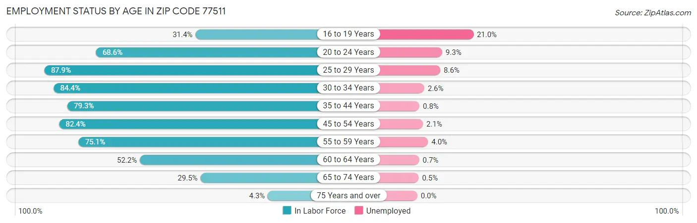 Employment Status by Age in Zip Code 77511