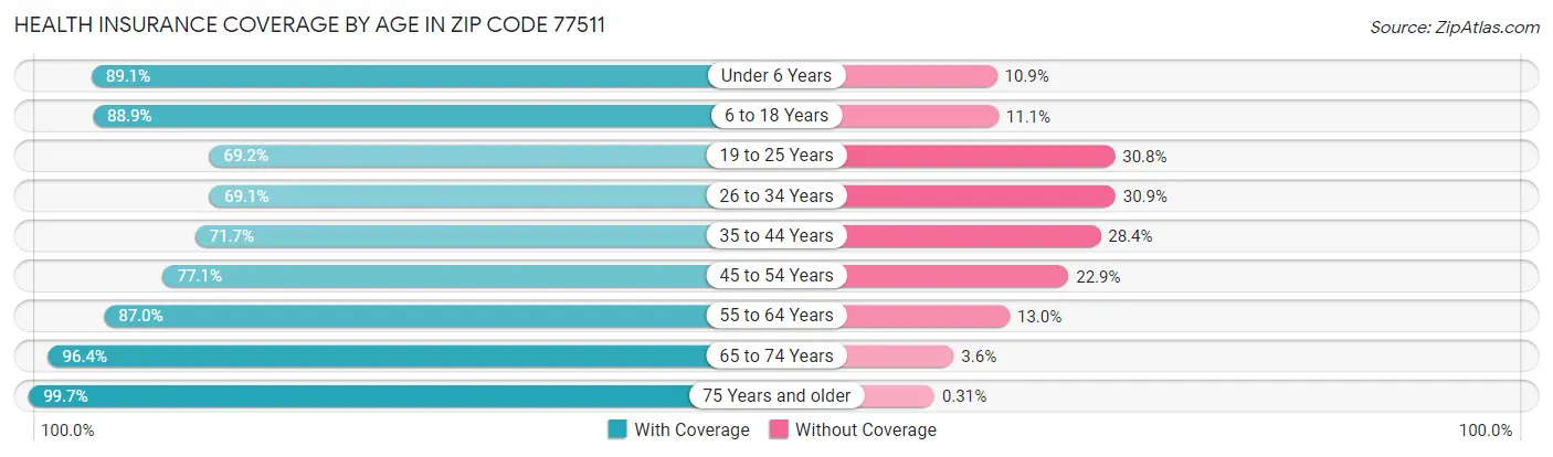 Health Insurance Coverage by Age in Zip Code 77511