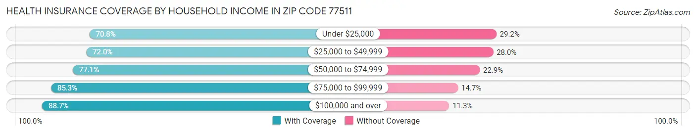 Health Insurance Coverage by Household Income in Zip Code 77511