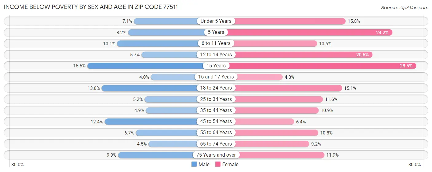 Income Below Poverty by Sex and Age in Zip Code 77511