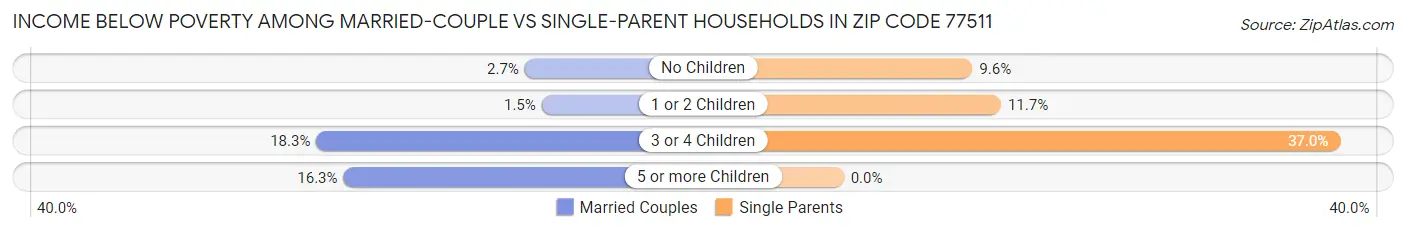 Income Below Poverty Among Married-Couple vs Single-Parent Households in Zip Code 77511