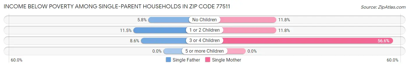 Income Below Poverty Among Single-Parent Households in Zip Code 77511