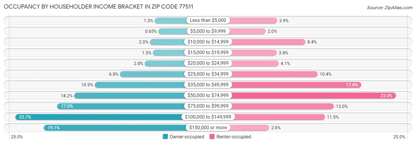 Occupancy by Householder Income Bracket in Zip Code 77511