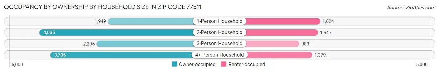 Occupancy by Ownership by Household Size in Zip Code 77511