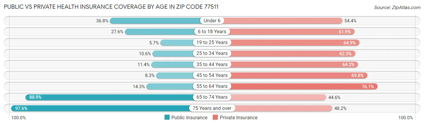 Public vs Private Health Insurance Coverage by Age in Zip Code 77511