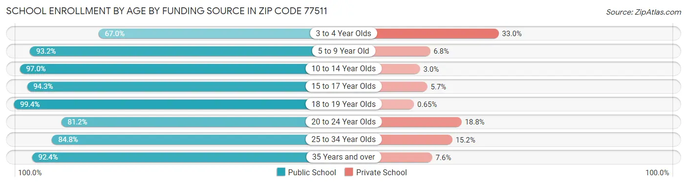 School Enrollment by Age by Funding Source in Zip Code 77511