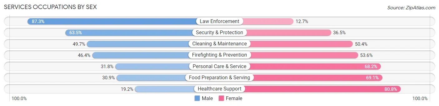 Services Occupations by Sex in Zip Code 77511