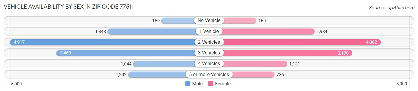 Vehicle Availability by Sex in Zip Code 77511