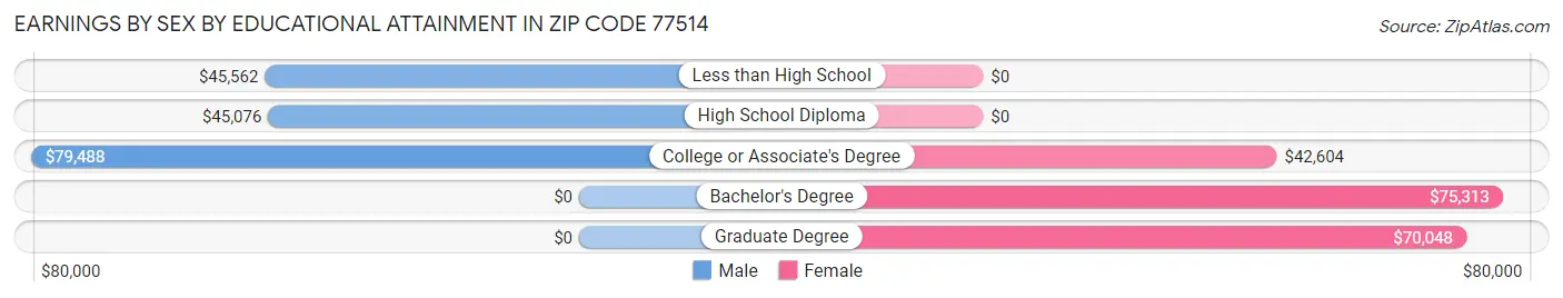 Earnings by Sex by Educational Attainment in Zip Code 77514